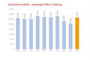 Artikel 'Polizei-Kriminalstatistik für Salzburg' anzeigen
